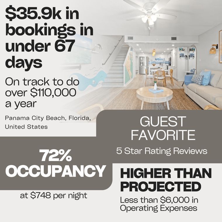 Shardul, Panama City Beach, Florida. $35,900 in bookings in under 67 days, tracking above projection